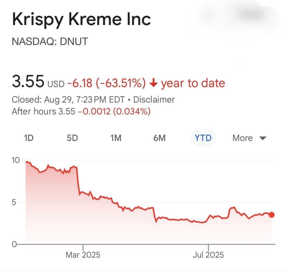 PandaTvlks's tweet photo. Krispy Kreme stock is now cheaper than their single doughnut.

What a Glazed! https://t.co/BQtf7JTQVK