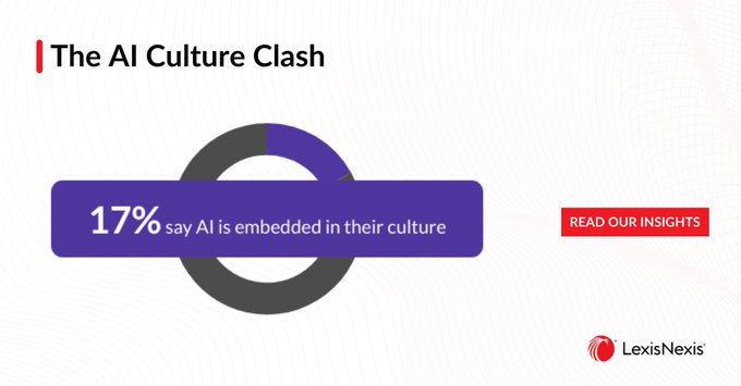 A donut chart shows 17% of people say AI is embedded in their culture, titled 'The AI Culture Clash' with LexisNexis branding.