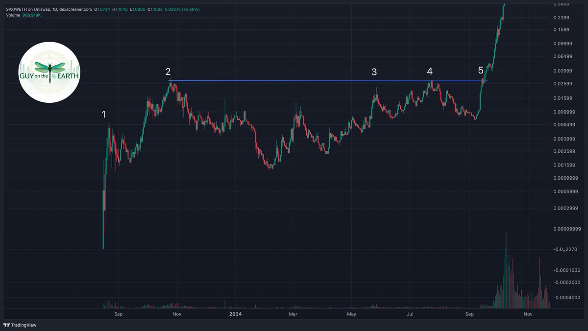 Chart comparison of SPX6900 market structure