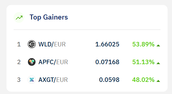 lcx's tweet photo. LCX Top 3 Daily Gainers 🚀

$WLD 53.89% | $APFC 51.13% | $AXGT 48.20% 

Trade now ➡️ https://t.co/zhg51slsJz https://t.co/4LhRd7Vvk7