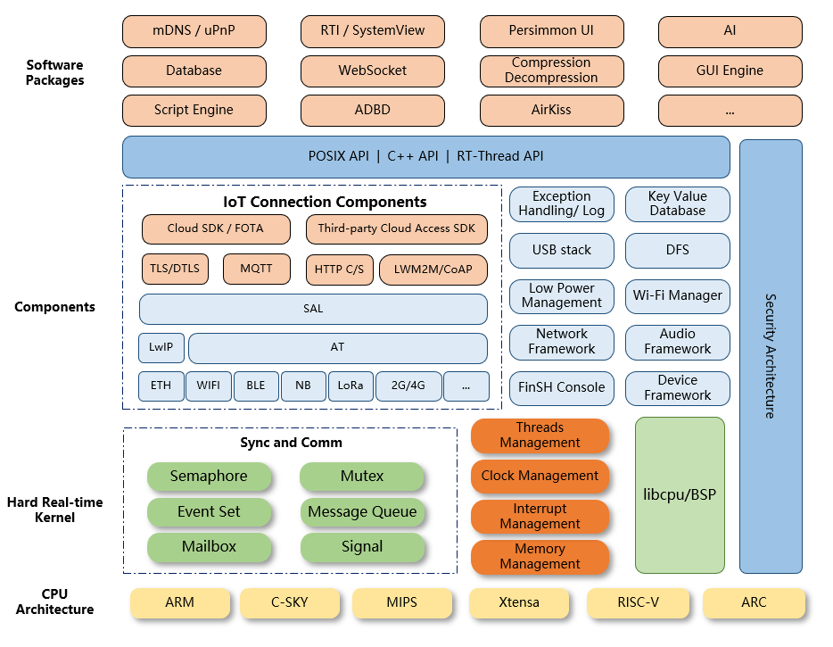 rt_thread's tweet image. 🔍 Explore how OpenSource RT-Thread RTOS is structured and designed!
#RTOS #OpenSource #RTThreadIoTOS