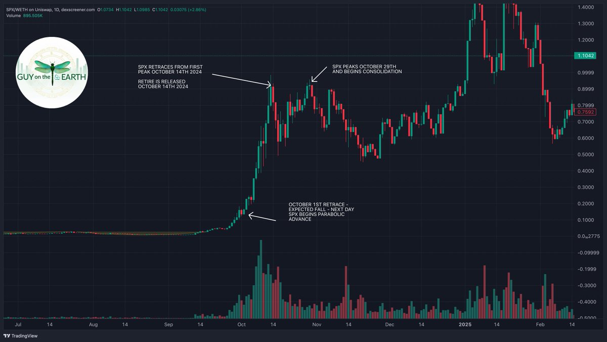 Timeline showing RETIRE launch coinciding with SPX6900 peak