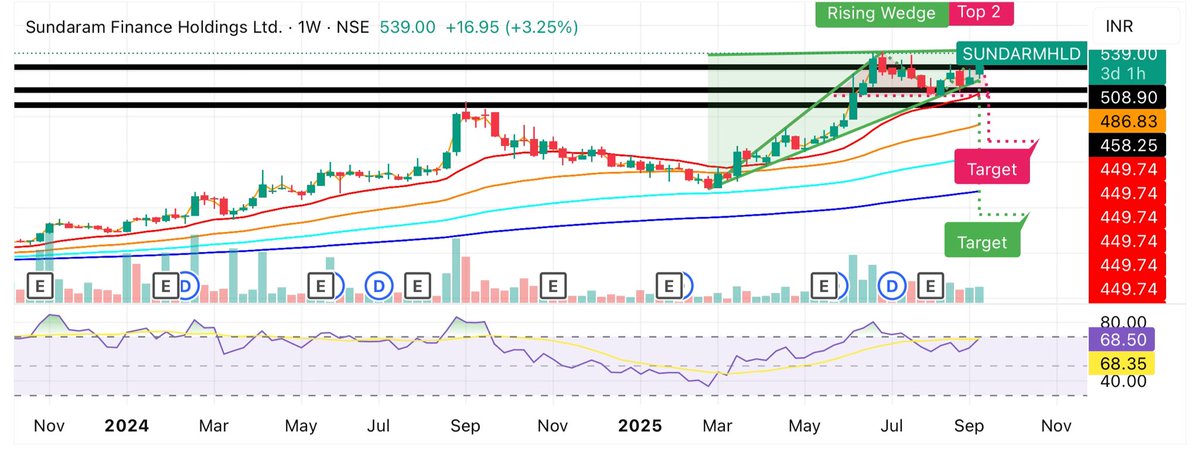 kaushshah's tweet image. Sundaram finance holdings at 540 has given All time high breakout
Above 545
Target 600-650-700
Stoploss 510
#sundaramfinance #BreakoutStock
