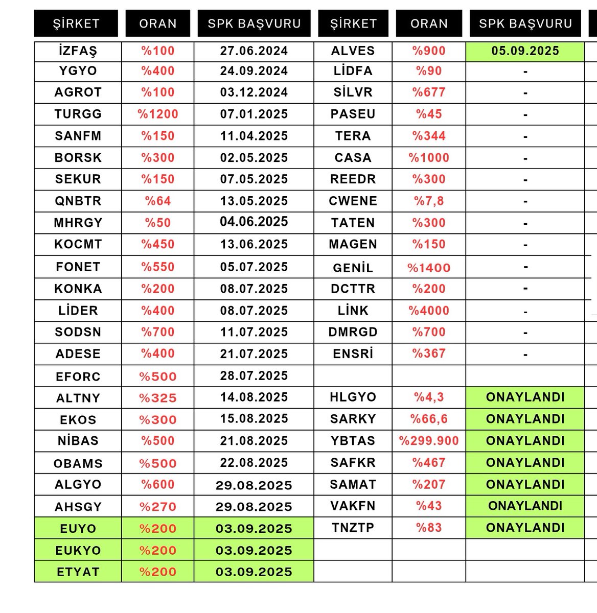 Bedelsiz Sermaye Artırımı Yapacak Şirketler; 

#bist100 #borsa