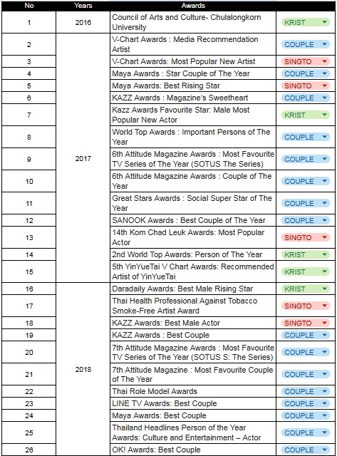 MahasiswaPeraya's tweet photo. and here’s the total awards collected by Singto, Krist, and as Couple for now 🫴🏻💗

⋆˚ 𐙚 #คริสสิงโต #สิงโตคริส  ۶•ৎ https://t.co/pIPl2M78lX