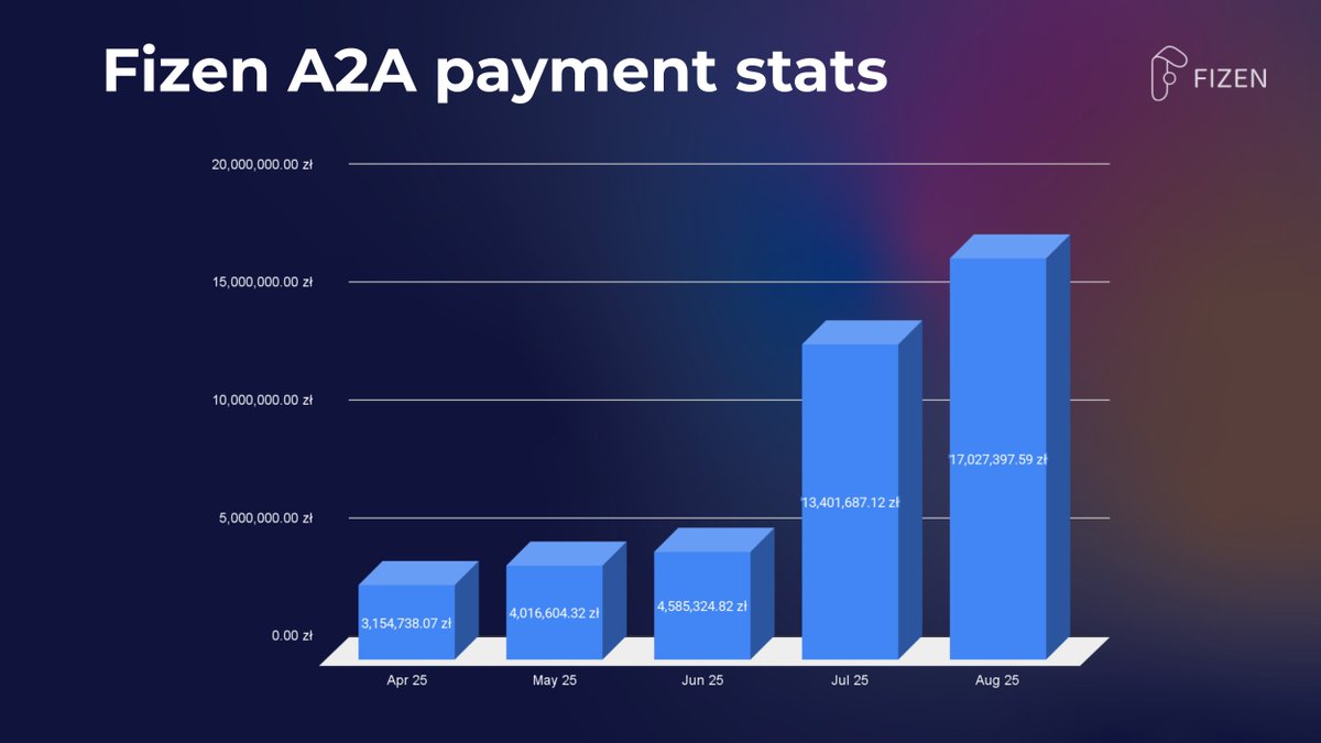Another growth month at Fizen.com 🚀