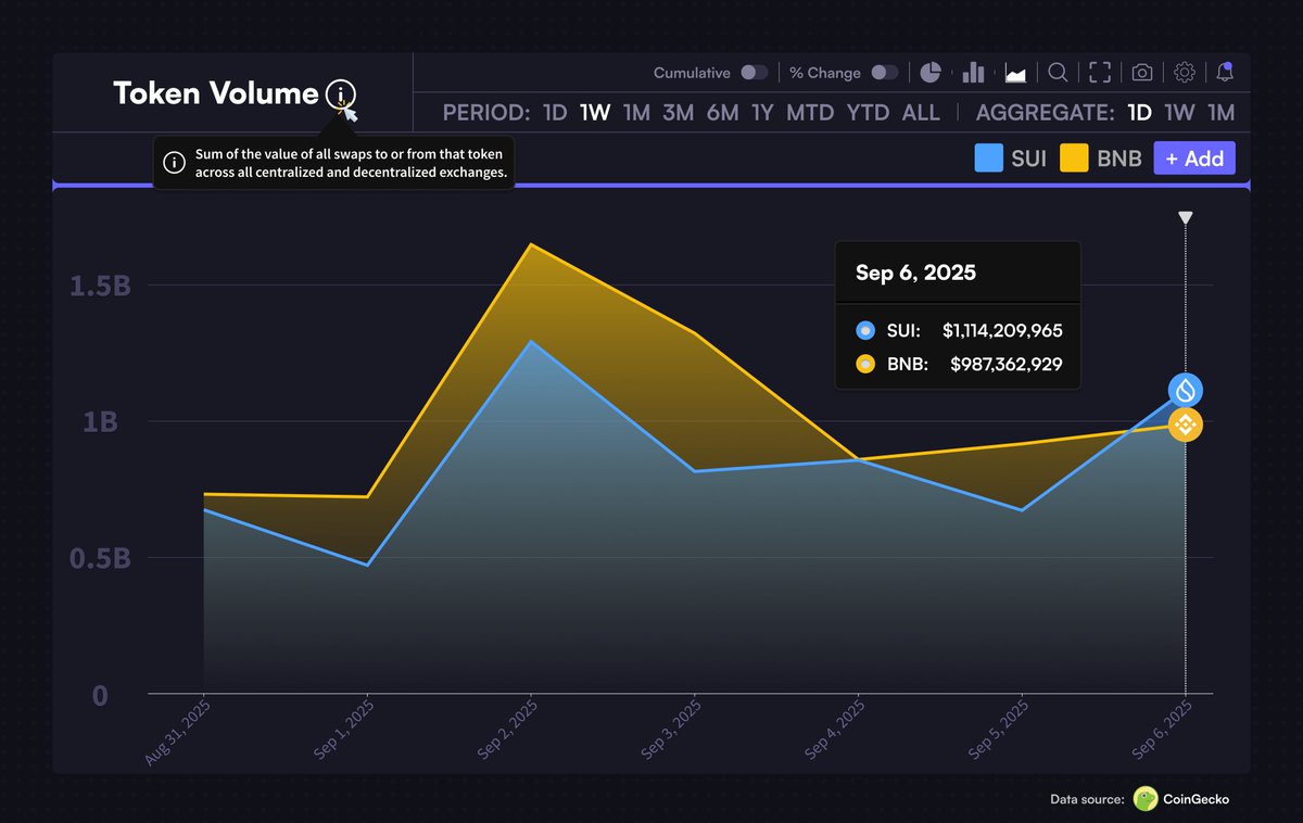 $SUI FLIPS $BNB IN DAILY TOKEN VOLUME