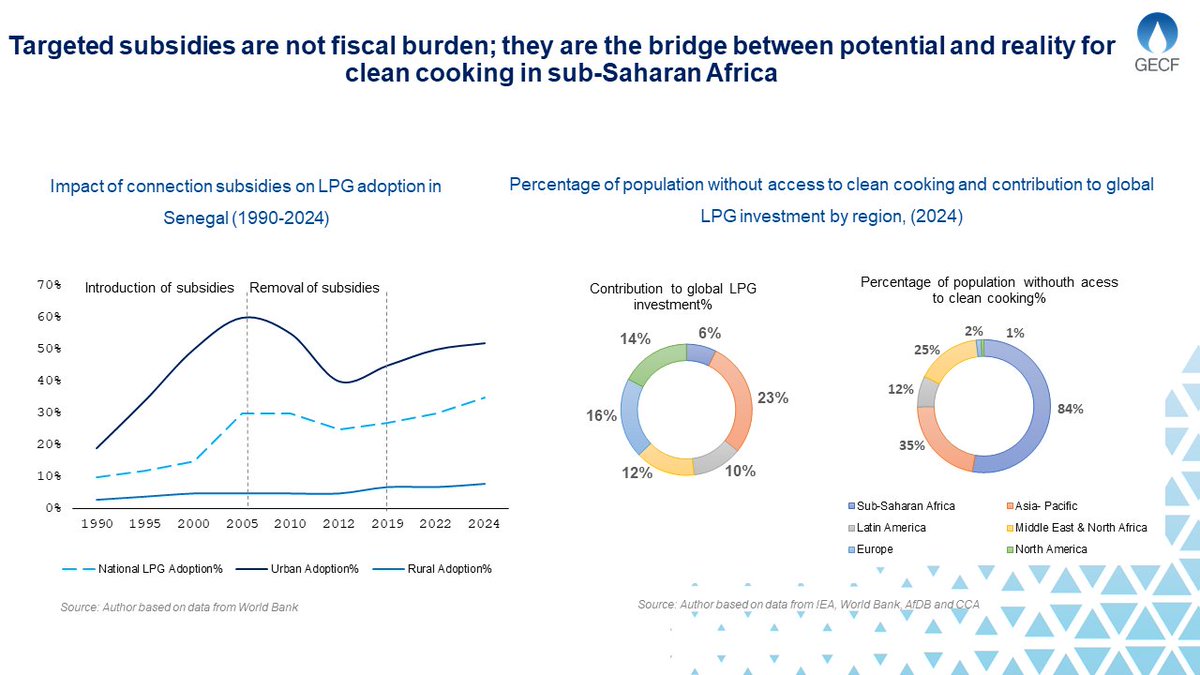 Sub-Saharan Africa faces a deepening clean cooking crisis, with nearly one billion people still dependent on #traditional #biomass in 2024. This reliance carries enormous costs for health, productivity and the environment. By minding clean alternatives such as liquefied petroleum