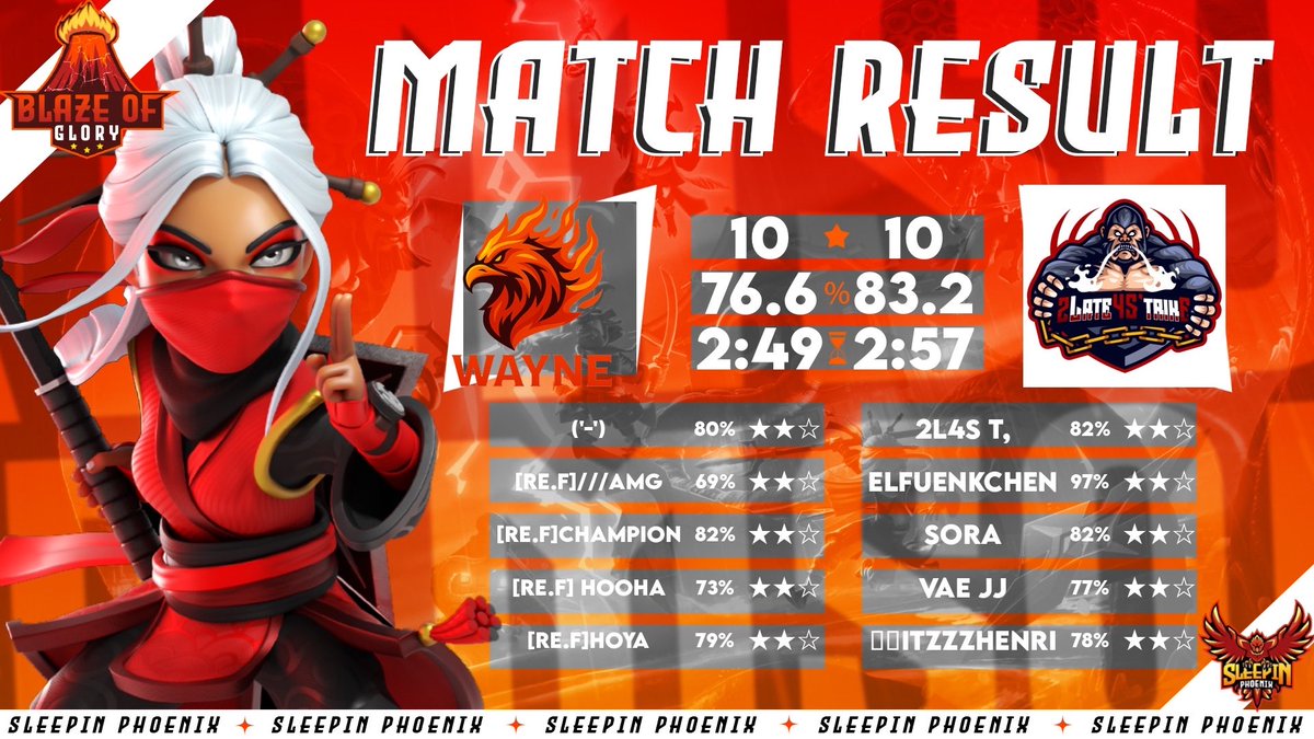 📆      𝙈𝙖𝙩𝙘𝙝 𝙍𝙚𝙨𝙪𝙡𝙩      ❕

Round 128 of Blaze Of Glory ✅

Gg to Wayne !

#Forza2L4S