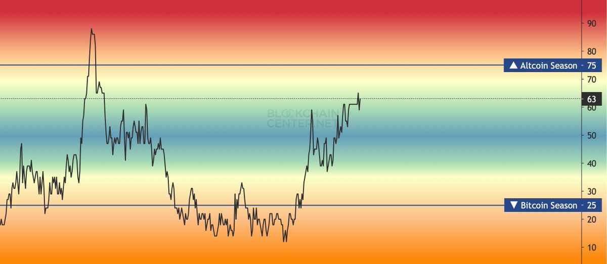 eavcrypto's tweet image. 🚀 ALTCOIN INDEX IS ACCELERATING — THE ALT SEASON HEAT IS ON! 🔥