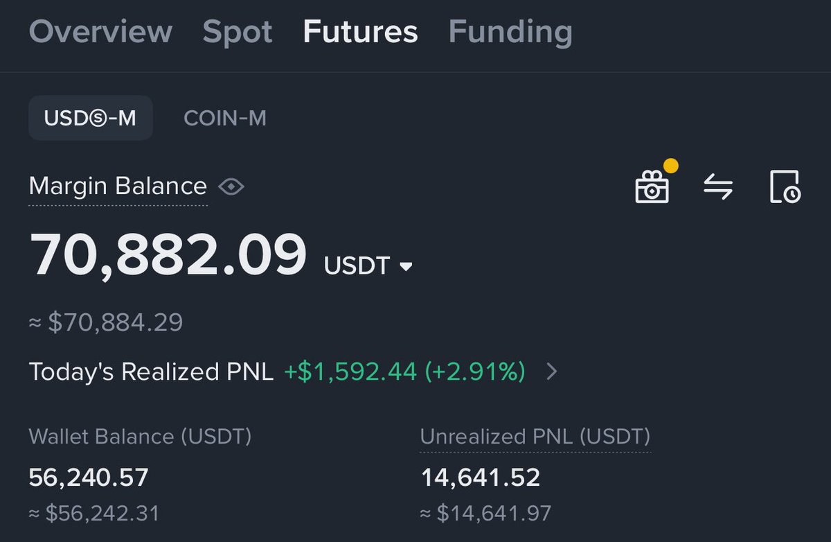 Challenge wallet update.

$3k ➡️ $70k

Slow but steady. That was the plan and I’ve tried to stick to my risk management plan. 

Will end challenge if I hit $100k or get liquidated 💀 

most of my trades are posted here➡️ t.me/cryptocoachpro