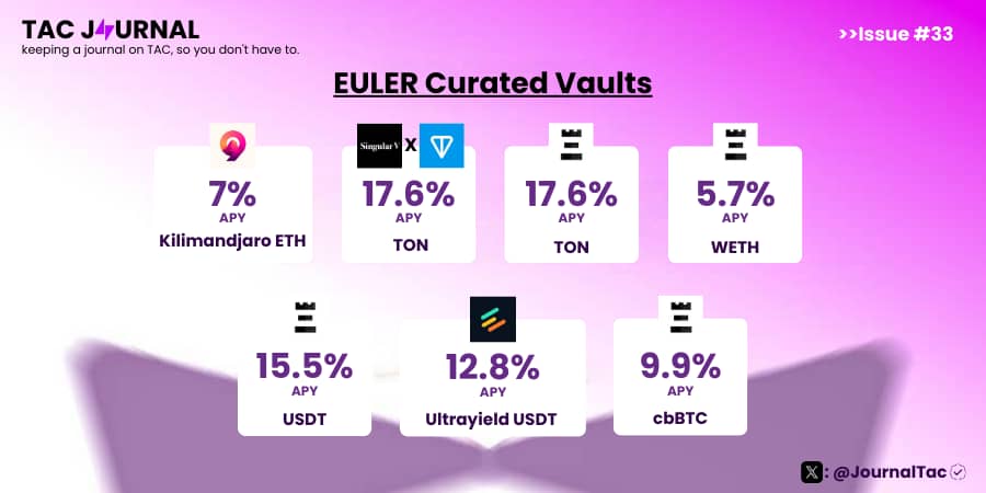 Here’s what’s cooking on Morpho TAC vaults right now

Live Vaults on <a href="/MorphoLabs/">morpho_labs_</a> (via <a href="/TacBuild/">TAC (🫰,✨️)</a>)
•Kilmandjaro ETH (curated by <a href="/nine_summits/">9Summits 🏔️</a>) → 7% APY
•TON (curated by TONstakers × @SingularV) → 17.6% APY
•TON (curated by <a href="/Re7Labs/">Re7 Labs</a>) → 17.6% APY
•WETH (curated by <a href="/Re7Labs/">Re7 Labs</a>) →