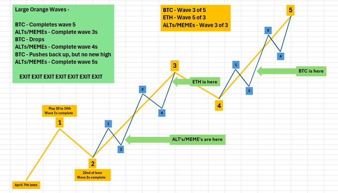 Trade to targets  RATE CUT INCOMING = 📷📷 ...........  Since the market lows in April and June Wave 1s and 2s  Boring sideways action  Wave 3s are incoming   We are sooooo close to lift off  Patience is all that is required 📷 2025 ALT/MEME SEASON