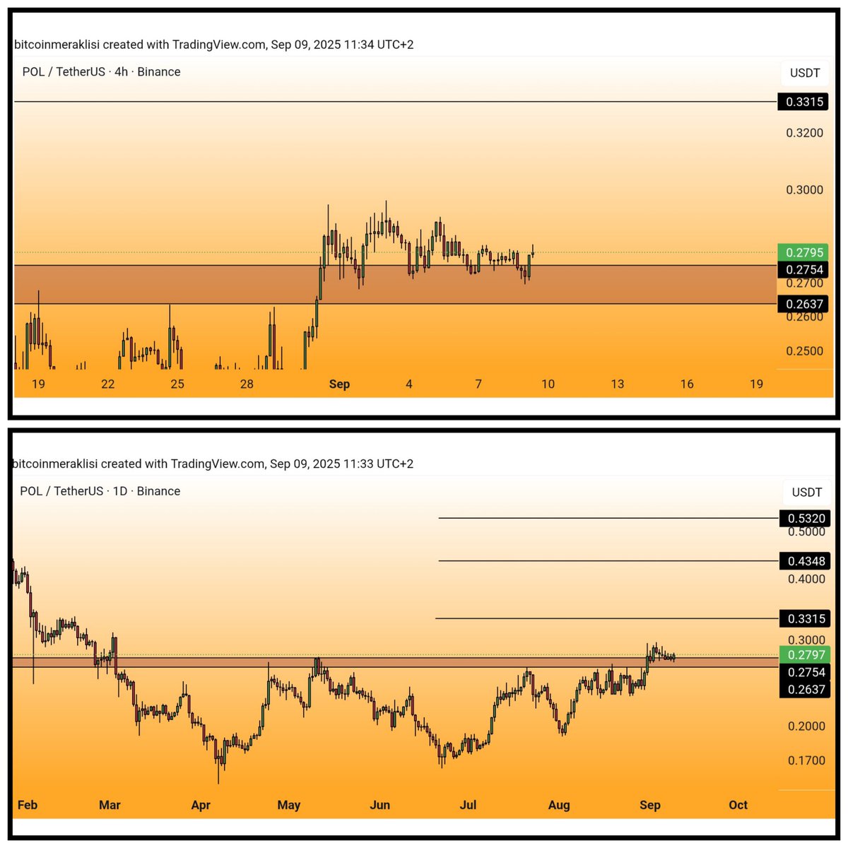 #POL 
Güncel görünüm. 

Dostlar grafiği gayet güzel.

Kırmızı ile belirttiğim destek bölgesi üzerinde gayet güzel akümüle oldu.

Yeni bir yükselişe gayet hazır görünüyor.

Yükselişin başlaması durumunda hedeflerimiz aynen geçerli olup grafikte belirttiğim seviyeler olacaktır.