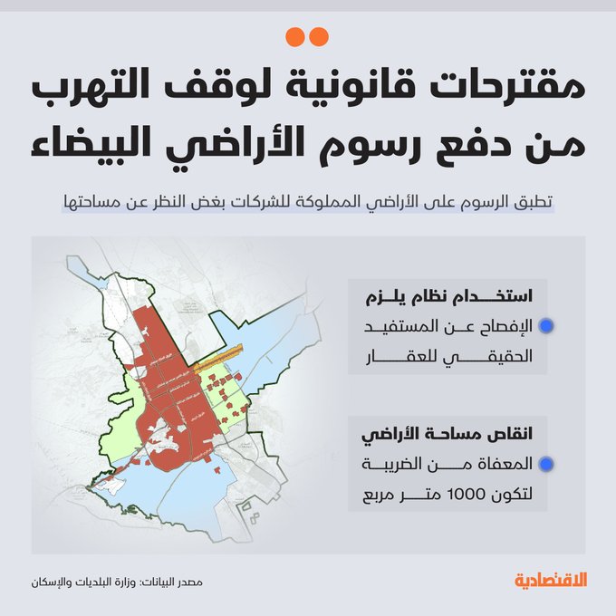 قانونيون يقترحون عبر الاقتصادية إجراءات لوقف التهرب من دفع رسوم الأراضي البيضاء - أن تطبق الرسوم على الأراضي المملوكة للشركات بغض النظر عن مساحتها - استحداث نظام يلزم الإفصاح عن المستفيد الحقيقي للعقار مثل المستفيد الفعلي للسجل التجاري - انقاص مساحة الأراضي المعفاة من الضريبة للأشخاص لحد الاستخدام الشخصي الطبيعي وهو الف متر مربع، لأن مازاد عن ذلك يعتبر استثماري فيجب على المالك استثماره او بيعه لمن يستثمره او دفع الضريبة 
