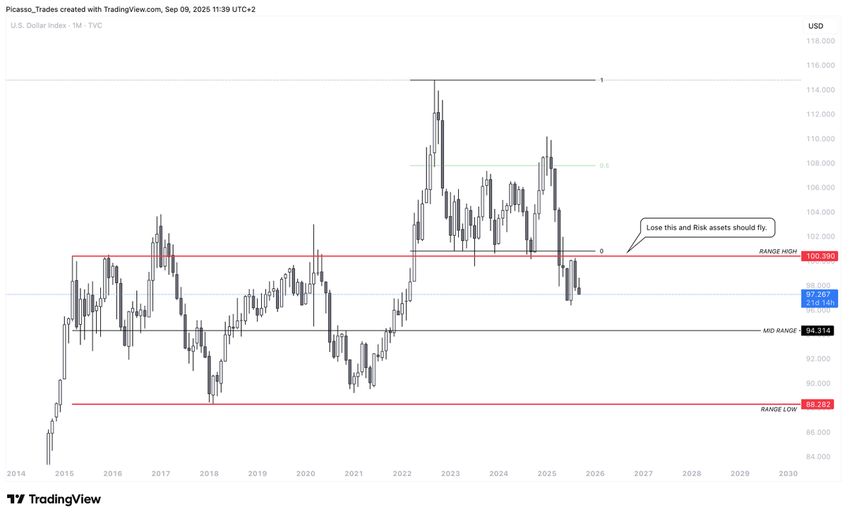 Picasso_Trades's tweet image. CRYPTO MARKET OVERVIEW - A THREAD 🧵

I’ve been bearish on $DXY since January, and I believe we’re far from invalidating my bias.

With price back inside the prior range, I expect a move toward the lows.

A weak dollar is precisely what fuels investors’ appetite for risk assets.
