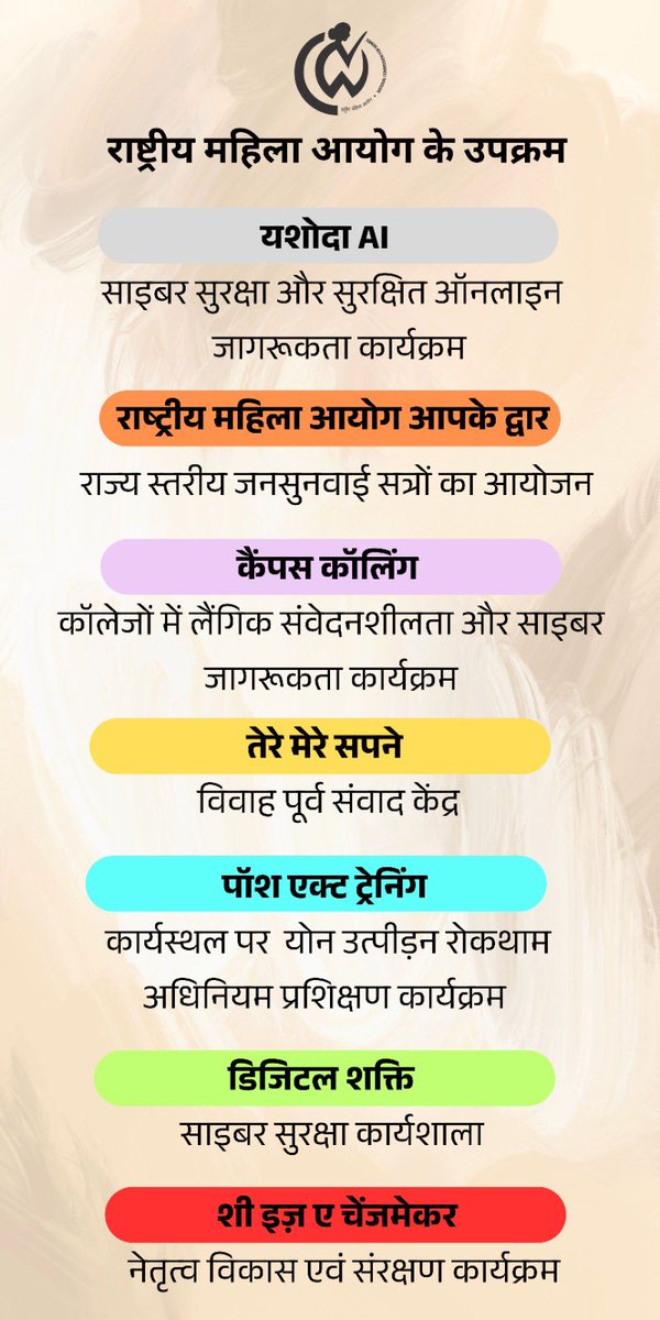 राष्ट्रीय महिला आयोग महिलाओं की सुरक्षा, संवेदनशीलता और सशक्तिकरण के लिए निरंतर कार्यरत है। यशोदा AI, आपके द्वार, कैंपस कॉलिंग, तेरे मेरे सपने, PoSH @ Work, डिजिटल शक्ति और She is a Changemaker जैसे उपक्रमों के माध्यम से आयोग हर स्तर पर जागरूकता, संरक्षण और नेतृत्व विकास