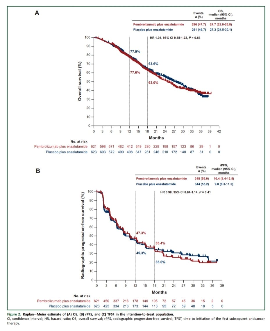 nataliagandur's tweet image. 💫🌟📢 @Annals_Oncology – #KEYNOTE-641
Pembrolizumab + Enzalutamide vs Placebo + Enzalutamide in chemo-naïve mCRPC
@OncoAlert @APCCC_Lugano
Julie N. Graff, @BurottoMauricio, @PeterCFong, @docpook @AStenzl – on behalf of the KEYNOTE-641 Investigators.
📊 Results:
➡️ OS: 24.7 vs…
