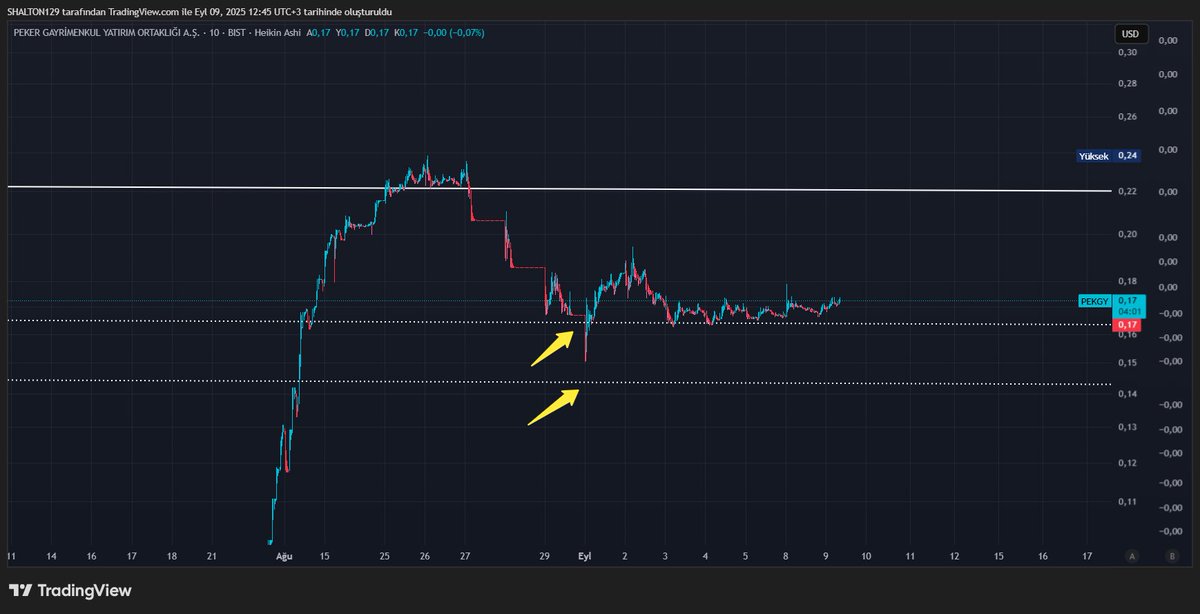 #pekgy düşüş devam ederken işaret ettiğim iki tepki bölgesinin ortasında aldığı tepki ile taban bozmuştu. Bu iki bölgeyi kaybetmeden daha aşağı bölgeler göndemde olmaz demiştim. İlk tepki bölgesi üzerinde yukarı yönlü akümülasyon görünümü var. Olası ters bir harekette bir alttaki