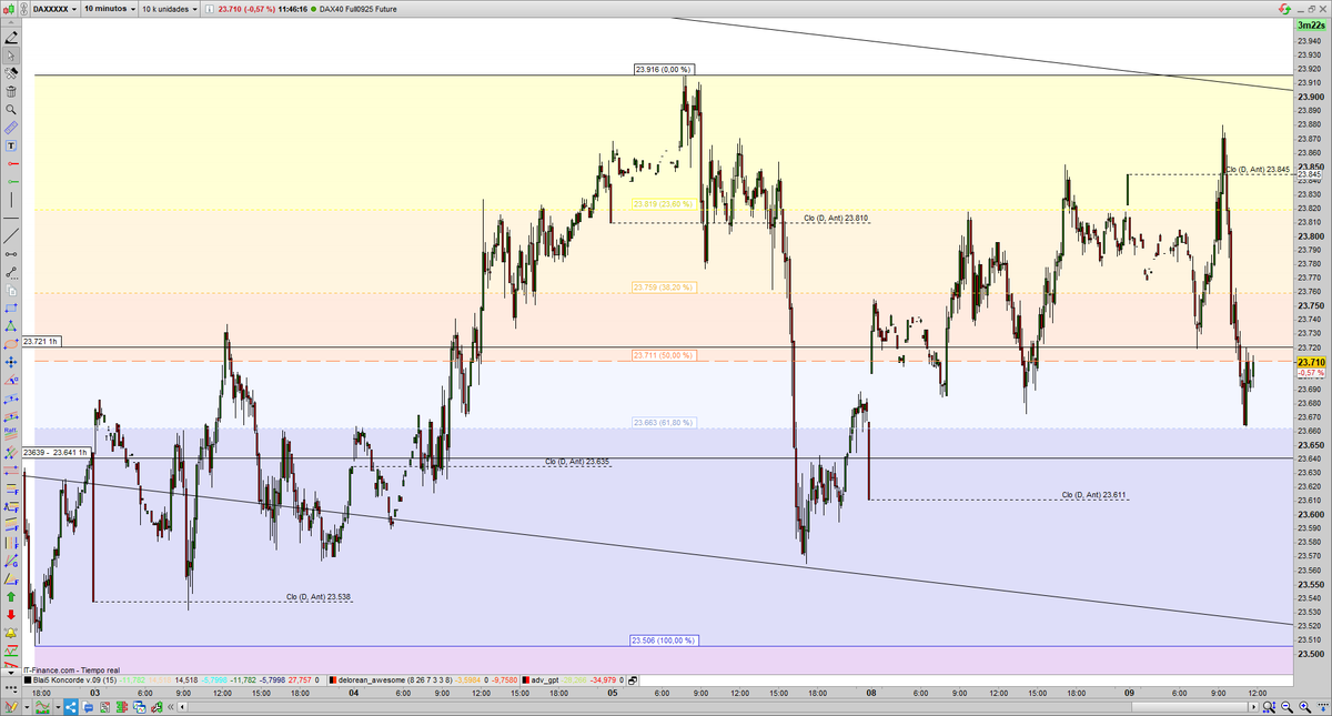 Justo en la zona intermedia del lateral
#Dax40 #FDAX
