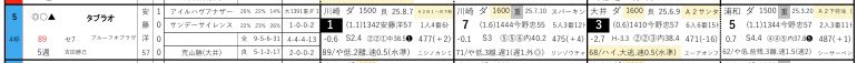 【毎日メインor最終予想】

《川崎11R》タブラオ

昨年のこのレースを4馬身差V！

4走前5着はスローペースを下げる騎乗ミス

2走前7着は重賞で外伸び馬場の内枠も響いた

前走は6頭立てとはいえ時計優秀！

中央馬相手でも！！