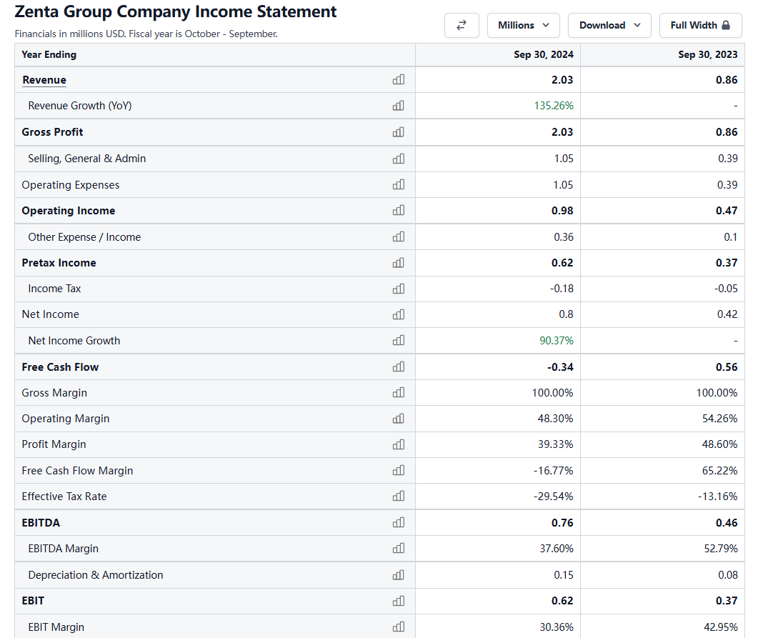 hhli449208's tweet photo. Zenta Group (ZGM) – Financial Snapshot

For FY ending Sept 30, 2024, Zenta reported $2.03M revenue, up 135% YoY from $0.86M in 2023. Net income nearly doubled to $0.8M (+90% YoY), highlighting strong top-line and bottom-line growth.

However, margins narrowed: operating margin fell from 54% → 48%, and profit margin from 49% → 39%, suggesting rising operating costs. Free cash flow turned negative (-0.34M vs. +0.56M), indicating pressure on liquidity despite earnings growth.

EBITDA improved to $0.76M (37.6% margin), showing solid operating performance.

Overall: rapid revenue and profit growth, but cash flow and margin trends will be key risks to monitor post-IPO.