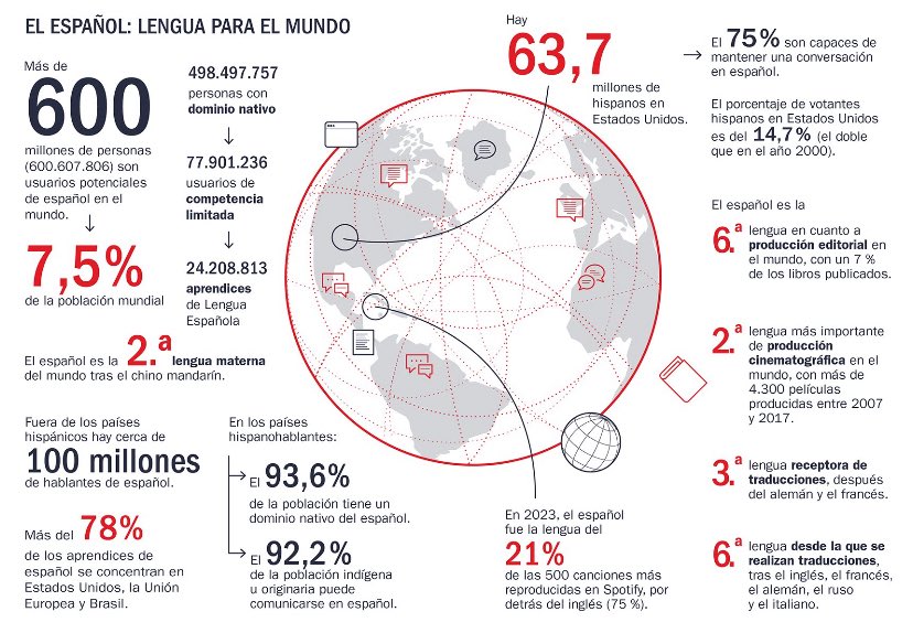 EmbEspañaEstonia (@embespestonia) on Twitter photo Claves del español en el mundo🌍
<a href="/InstCervantes/">Instituto Cervantes</a> ha publicado el #AnuarioIC2024👇
cvc.cervantes.es/lengua/anuario…
➡️Los hablantes potenciales de español sobrepasaron en 2024 por vez primera 600 millones🎉👏
Estos datos incluyen a 🇪🇪 donde se ha incrementado el estudio del español😊 Claves del español en el mundo🌍
<a href="/InstCervantes/">Instituto Cervantes</a> ha publicado el #AnuarioIC2024👇
cvc.cervantes.es/lengua/anuario…
➡️Los hablantes potenciales de español sobrepasaron en 2024 por vez primera 600 millones🎉👏
Estos datos incluyen a 🇪🇪 donde se ha incrementado el estudio del español😊