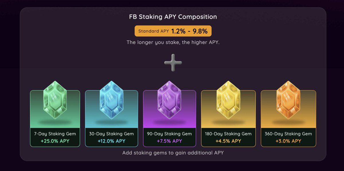 unisat_wallet's tweet image. 🎉 Happy 1st Anniversary to Fractal! - FB Staking is Coming!

We’re excited to launch FB Staking on pizzaswap.io, with 1,000,000 FB in bonus rewards provided by the Fractal Treasury @fractal_bitcoin!

💎 How FB Staking works:
• FB staking will be provided as a feature…