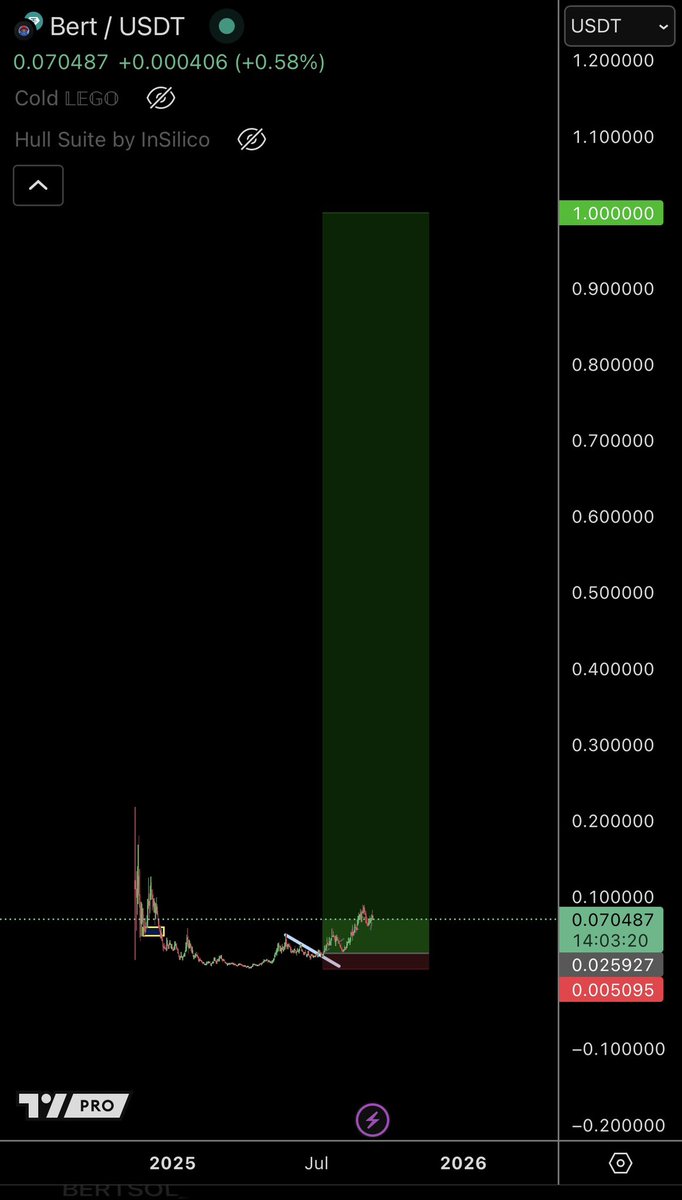 Slowly…then all at once

$BERT <a href="/bertcoincto/">Bert 🧸 🐶</a>