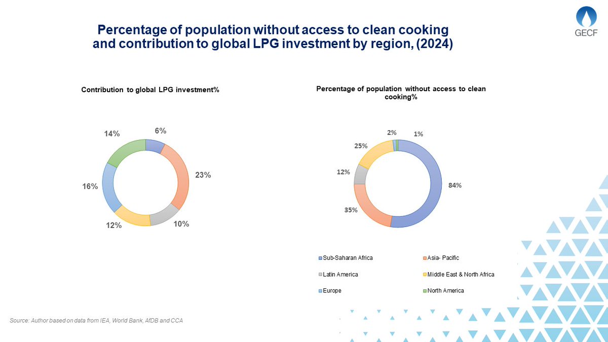The Inevitability of Targeted Subsidies for Widespread LPG Adoption in Sub-Saharan Africa. The externalities remain unpriced: the social and environmental costs of biomass use—815,000 premature deaths annually from household air pollution and 1.3 million hectares of forest