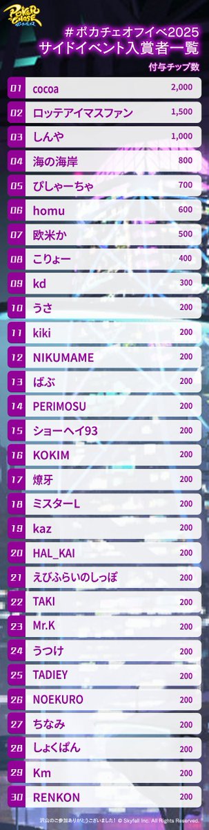 【Poker Chase Tournament in GiGO POKER新宿  〜4th Anniversary～】
🏆4周年記念オフラインイベント　サイドイベント表彰🏆
サイドイベント入賞者はこちらの皆様です‼️
入賞者の皆様にはGiGO POKER新宿より店内チップが贈呈されます✨