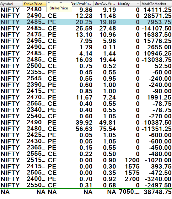 UnqMallesh's tweet image. 🏦 Account Type: Pro Account
📅 Date: 09/09/2025
💰 Capital: ₹1.5CR
📈 PnL: ✅ ₹38,748.75
📊 ROI: 0.25%
🔥 Highlights: 2:35 candle spoiled the day 😓 otherwise it was fantastic📊 — Finally some relief from Nifty 🙌
#Nifty0dte
#Trading #AlgorithmicTrading #DailyPnL