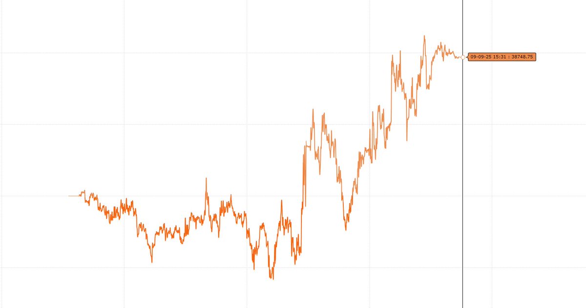 UnqMallesh's tweet image. 🏦 Account Type: Pro Account
📅 Date: 09/09/2025
💰 Capital: ₹1.5CR
📈 PnL: ✅ ₹38,748.75
📊 ROI: 0.25%
🔥 Highlights: 2:35 candle spoiled the day 😓 otherwise it was fantastic📊 — Finally some relief from Nifty 🙌
#Nifty0dte
#Trading #AlgorithmicTrading #DailyPnL