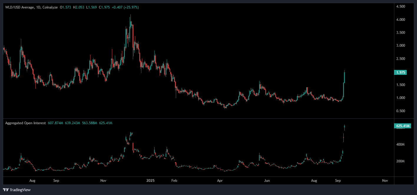 ⚠️CRIPTOVALUTE: Upbit annuncia l'elenco di Worldcoin (WLD) nei mercati in won coreano, BTC e USDT