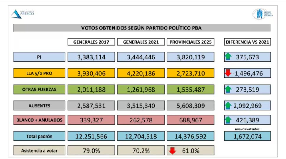 Pequeña reflexión (mitad optimista-mitad para saltar de la terraza) sobre el futuro de este gobierno y del NO PERONISMO:

Hay una muy, muy importante cantidad de argentinos que quieren cambiar el sistema paternalista que impide el crecimiento y nos condena a la pobreza. Esa gente