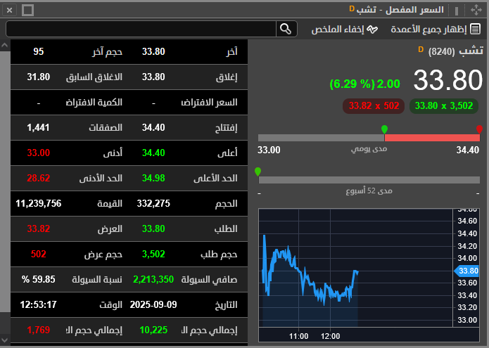 ELhasby404's tweet photo. سهم #تشب عند 33.80 بارتفاع جيد اليوم 🔹
الثبات أعلى 33 إيجابي، وتجاوز 34.40 يفتح مجال لمستويات أعلى https://t.co/OvVtxEMpcB