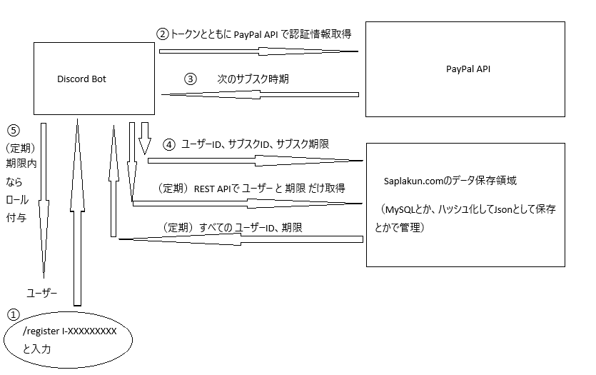 構想。多分簡単だけどただただめんどくさい。