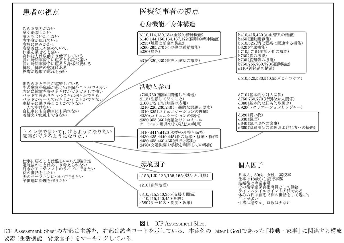rigaku_journal's tweet image. #理学療法学 54巻5号掲載の論文が早期公開されました

実践報告 - International Classification of Functioningコーディングによる脳卒中リハビリテーションに関する医療情報の標準化 

doi.org/10.15063/rigak… 

#脳卒中 #医療情報の標準化 #ICF #ICFリンキングルール #ICF文章化ツール