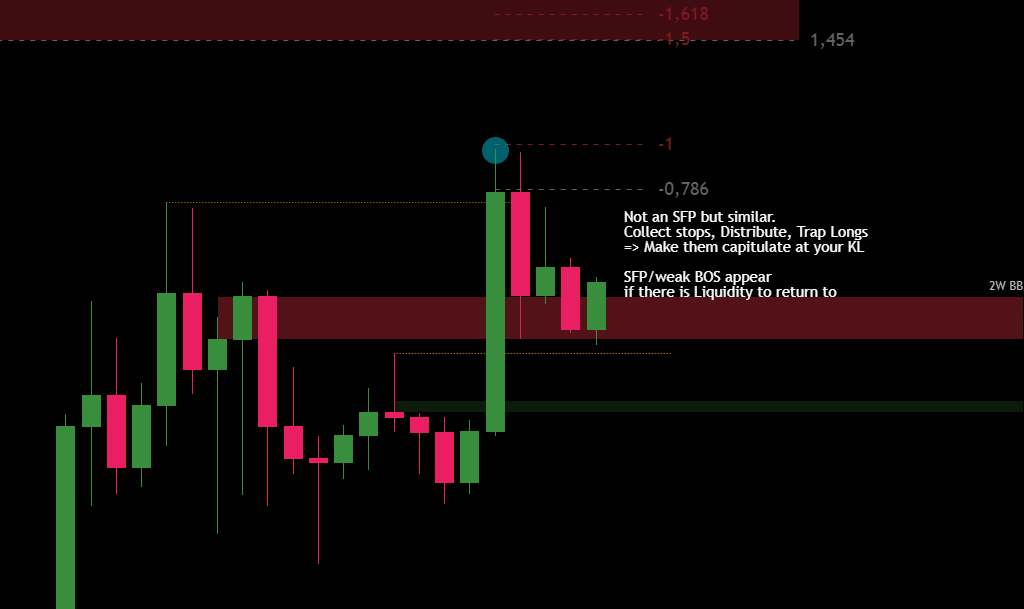 OverlordEins's tweet photo. 🧵Swing Failure Patterns (SFP) happen if there is Liquidity to Take or to Return to.

SFPs create the necessary counterparty Liquidity for Market Makers (MM) to fill their orders.

That's how Wyckoff and 3-Drive patterns work. They SFP previous SL/SH to get their orders filled by collecting stops and baiting breakout traders.

I will explain the most important scenarios with examples below.👇

1. SFP To Return To Liquidity:

Key Liquidity (KL) attracts Price Action (PA) like a magnet. MMs might use an SFP to distribute some of their positions before reaccumulating again at KL.

Think of PA like an elastic band stretched to hunt stops/trap traders before returning to Liquidity again.

If those trapped traders capitulate, they just accelerate the move towards KL and might provide counterparty volume for MMs to get their positions filled.

⚠️SFPs become more probable if there is liquidity to return to.
2. SFP When Taking Liquidity: 

• Below Key Liquidity
MMs create the necessary counterparty volume before reversing.

 • Within/Above Key Liquidity
If you enjoyed this Thread:
1. Like and RT
2. Follow me @OverlordEins for more

If you have any questions put them in the comments below👇