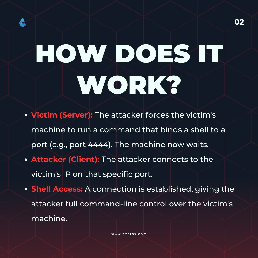 We_Azefox's tweet image. Bind Shell: a backdoor where the victim listens for connections. Direct but risky — firewalls & scans make it easier to detect than reverse shells.
Follow Azefox Innovations to learn more on cybersecurity 
#CyberSecurity #EthicalHacking #BindShell #InfoSec #AzefoxInnovations