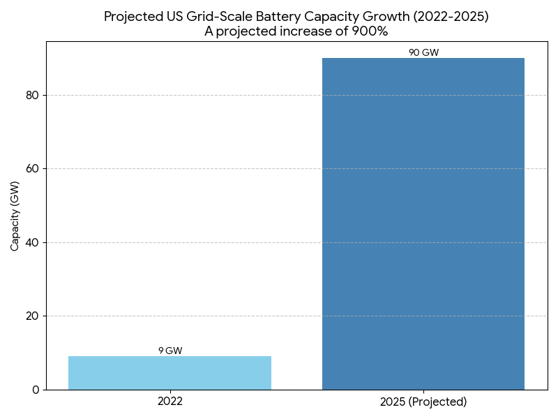 US grid-scale battery capacity is growing by an amazing 900% in 3 years

Politics can't change powerful economics: the energy transformation is unstoppable - no matter who is in office in what country, and no matter what they want

distilled.earth/p/the-growth-o…