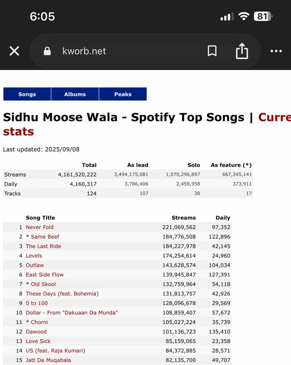 It's been 4days. Few tracks are back but most are still removed.Sidhu had around 5.89–5.92B streams (could be more, not less) &amp; now it shows4.2B. Hoping all tracks return &amp; streams stay unfected. IFeellike daily plays are being affected since most of the regular songs are missing