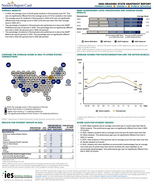 When did this become acceptable?  Our NAEP scores in reading across the nation and in Pennsylvania have been flat for DECADES, and further declined with the release yesterday of the 2024 results. When did this become acceptable???

The National Assessment of Educational Progress