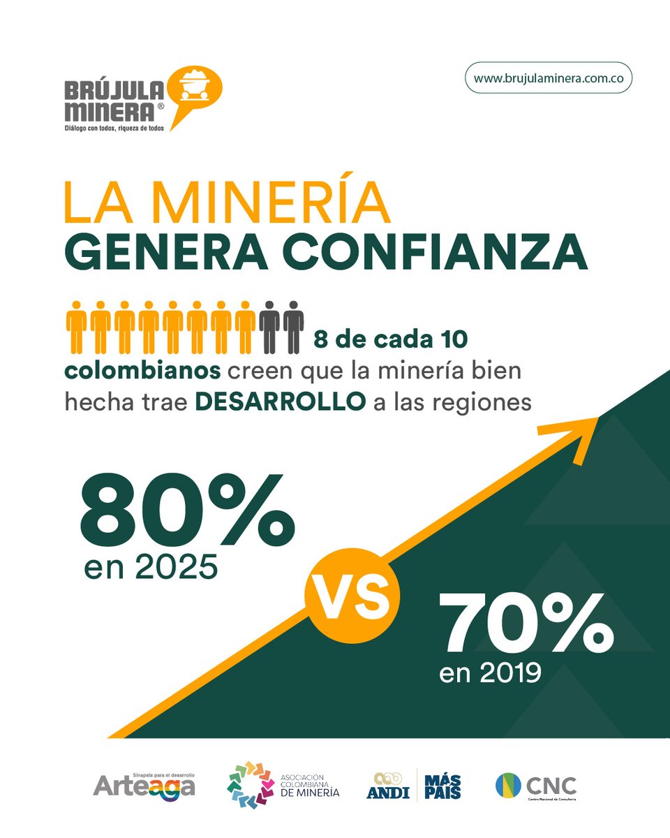 #BrújulaMinera2025 🟠
¡La confianza en la minería está en aumento!
8 de cada 10 colombianos consideran que una minería bien hecha impulsa el desarrollo regional. Este respaldo creció de 70% en 2019 a 80% en 2025, reflejando el compromiso del sector por generar progreso y