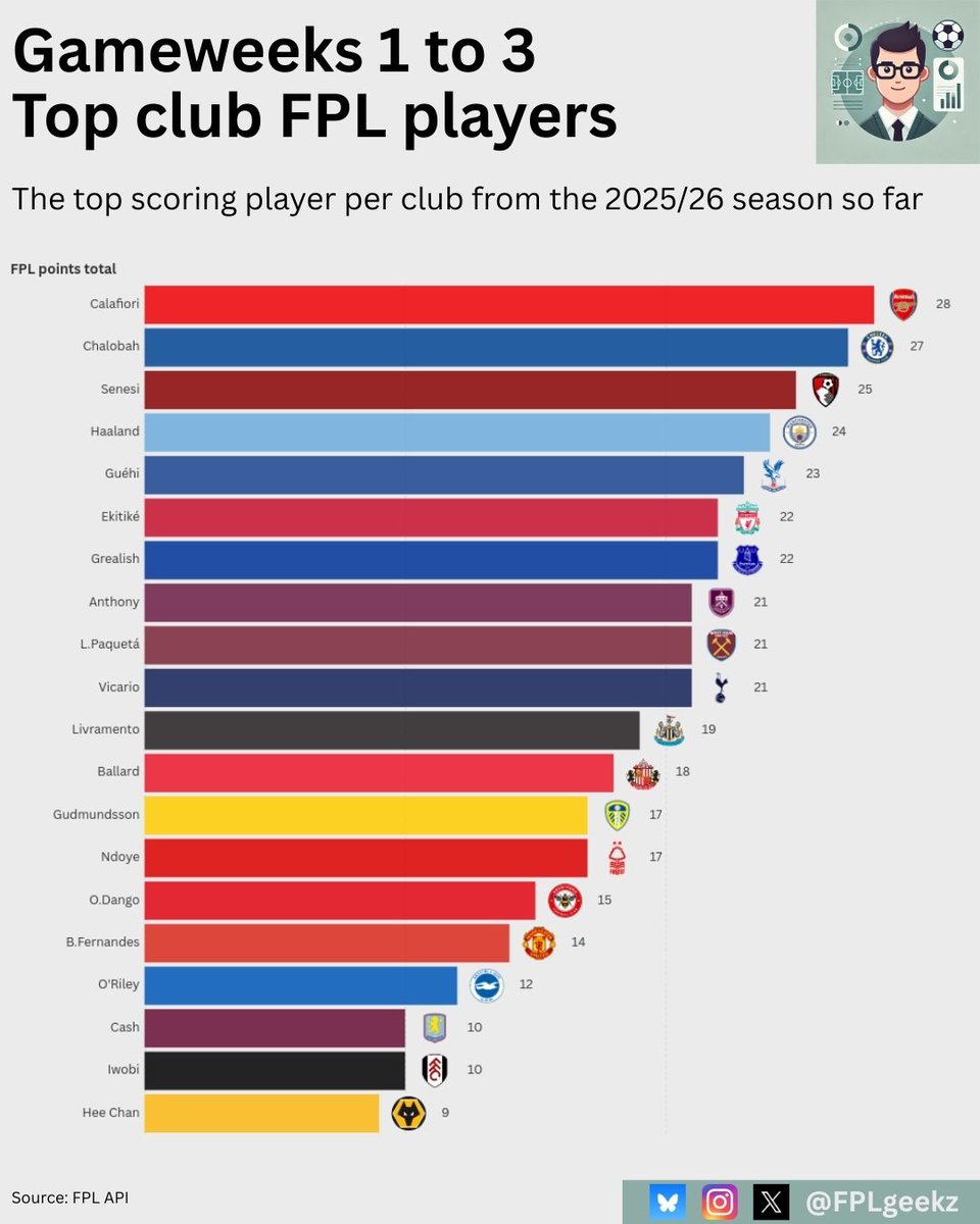 FPL Geek 🤓 tweet media
