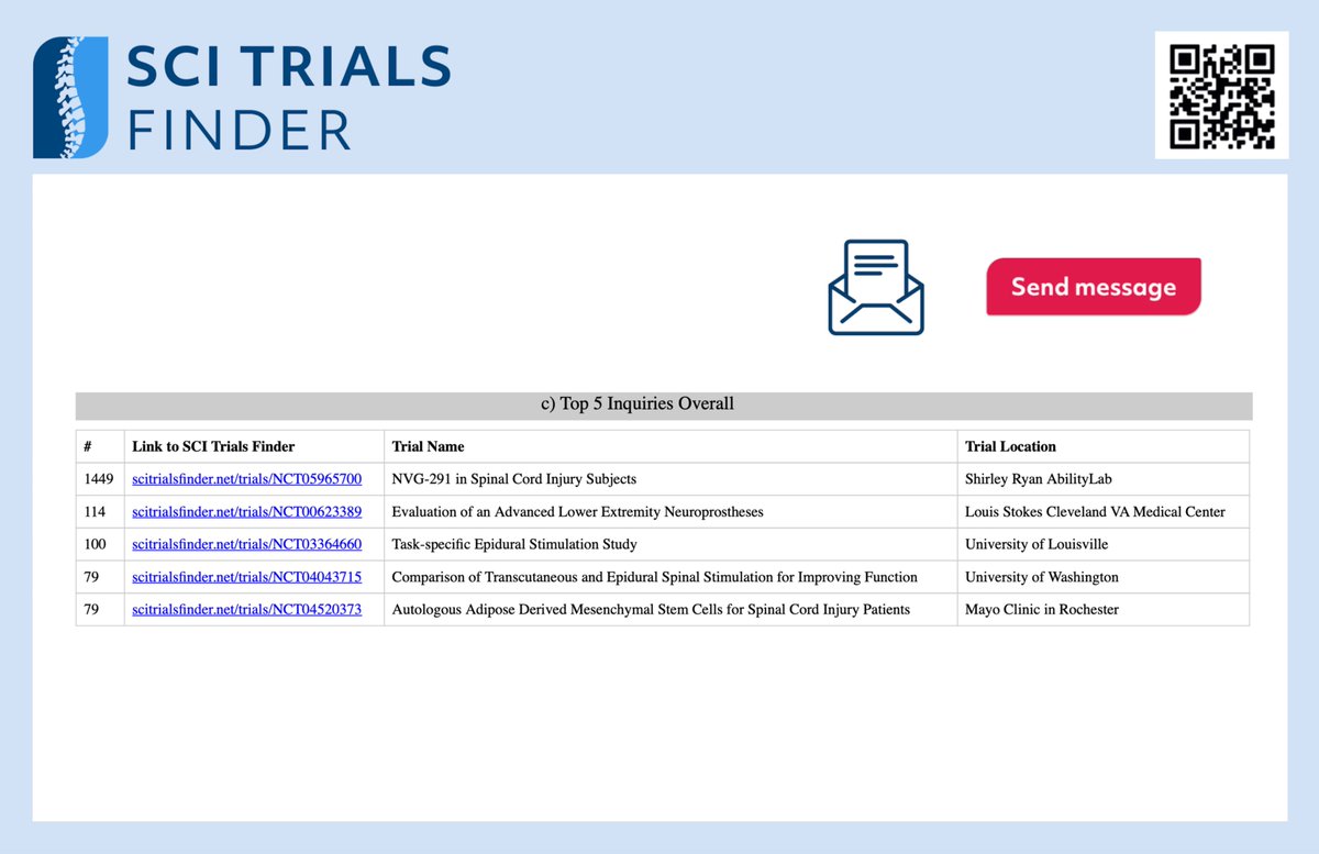 📊 The "NVG-291 in Spinal Cord Injury Subjects" trial at Shirley Ryan AbilityLab is currently the most inquired trial on SCITrialsFinder.NET with almost 1500 inquiries via our website as of Q2 2025.

💡 NervGen also just published further updates: nervgen.com/nervgen-pharma…