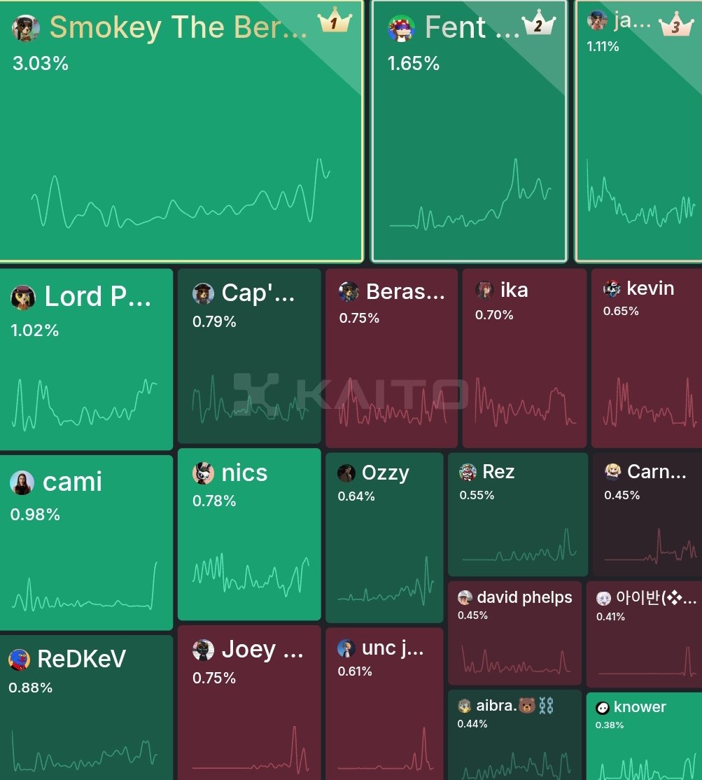 Chad Peter โฌโปโญ ๐๐ (ร,G) ๐๏ธ ๐งโโ๏ธ,๐ ๏ธ Anomage (@chadpeter357) on Twitter photo Top 25 voices in the @Berachain ecosystem based on Kaito Yapper rankings shoutout to the real bears holding it down ๐ป๐ฅ
1. Smokey (<a href="/SmokeyTheBera/">Smokey The Bera ๐ปโ</a>) โ Core Bera visionary, leading with big-picture narratives.
2. Fent (<a href="/0xFent/">Fent ๐ผโ๏ธ</a>) โ Sharp insights and alpha on Berachainโs growth. Top 25 voices in the @Berachain ecosystem based on Kaito Yapper rankings shoutout to the real bears holding it down ๐ป๐ฅ
1. Smokey (<a href="/SmokeyTheBera/">Smokey The Bera ๐ปโ</a>) โ Core Bera visionary, leading with big-picture narratives.
2. Fent (<a href="/0xFent/">Fent ๐ผโ๏ธ</a>) โ Sharp insights and alpha on Berachainโs growth.