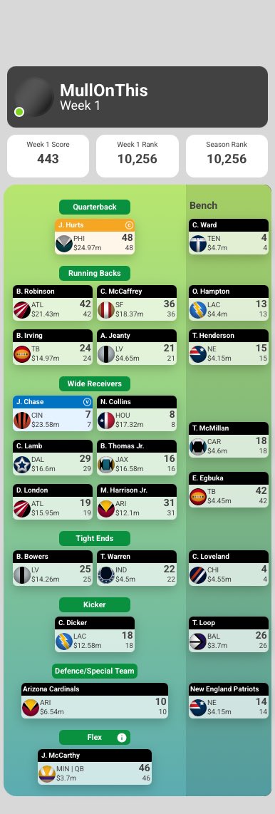 Mullin_FF's tweet photo. Looking to re-roll the same team next week depending on health of Drake London + Brock Bowers 

Please don’t panic trade out Ja’Marr Chase, he will go HUGE against Jaguars next week 💰 

#supercoach #nflsupercoach #fantasynfl #fantasyfootball #nfl https://t.co/j23ALAAkVC