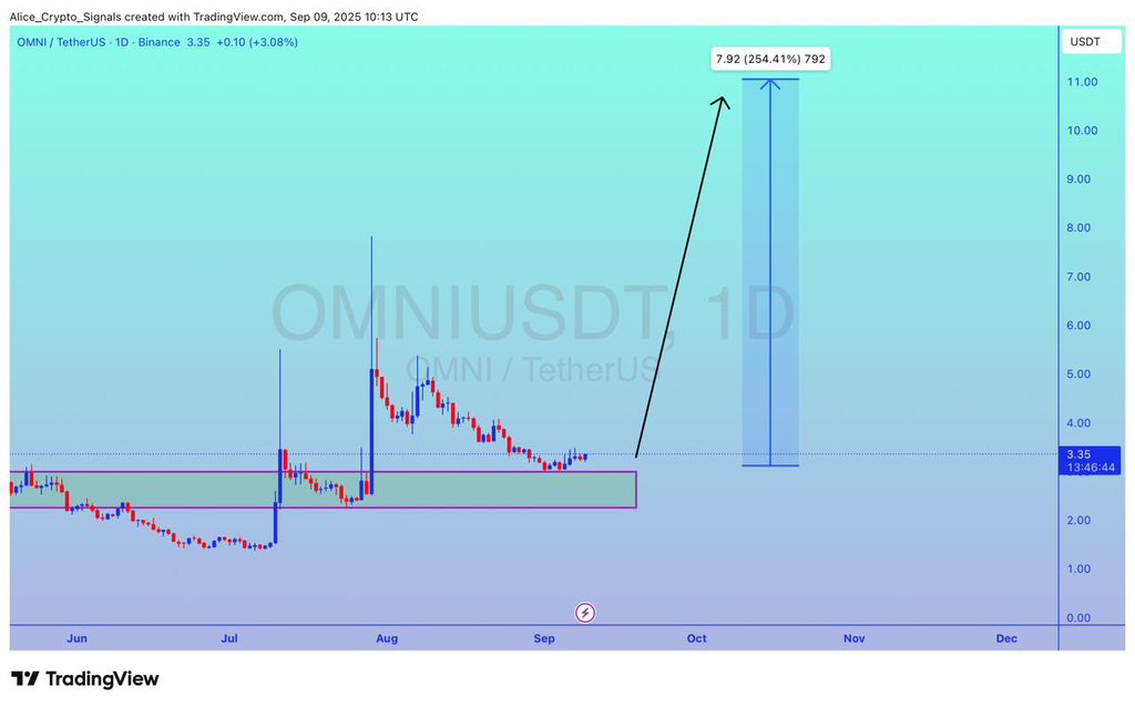 Allice_Crypto's tweet photo. $OMNI
UPDATE
#OMNI is getting ready for a good bullish wave. Expecting 250%+ gain here. Donโt miss OMNI This time โ๐ป
#OMNIUSDT #OMNIBTC #Bitcoin #Crypto https://t.co/RQG75nVaUC