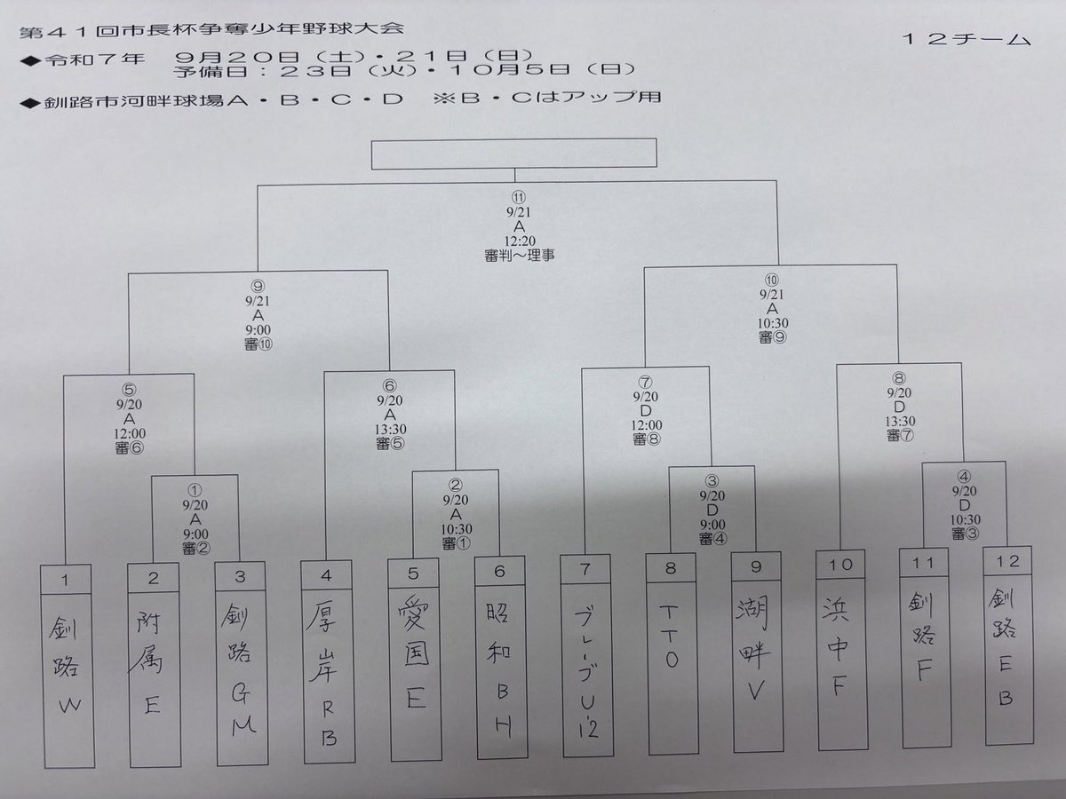 本日、市長杯の抽選を行いました。選手の素晴らしいプレーが楽しみです。